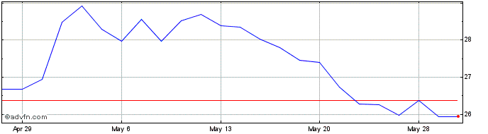 1 Month Calavo Growers Share Price Chart