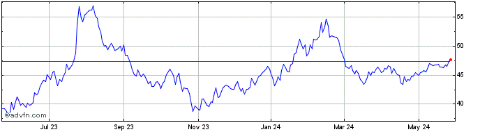 1 Year Covenant Logistics Share Price Chart
