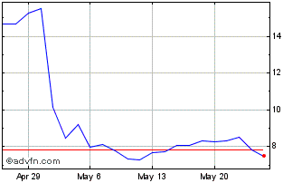 1 Month CVRx Chart