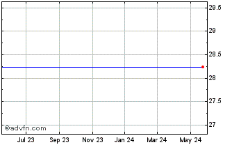 1 Year Coastway Bancorp, Inc. (MM) Chart