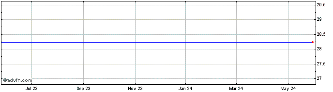 1 Year Coastway Bancorp, Inc. (MM) Share Price Chart