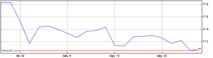 1 Month Community West Bancshares Share Price Chart