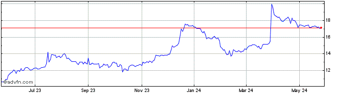 1 Year Community West Bancshares Share Price Chart
