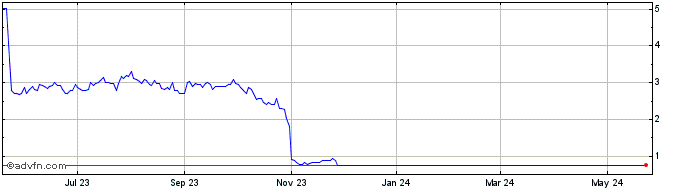 1 Year CohBar Share Price Chart