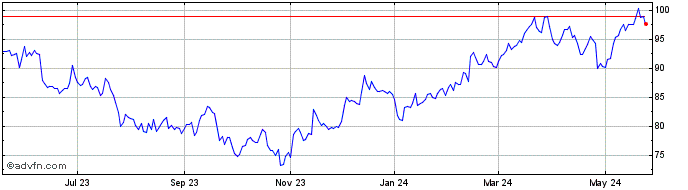 1 Year Casella Waste Systems Share Price Chart