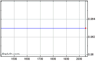 Intraday Coldwater Creek Chart