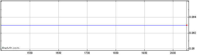 Intraday Coldwater Creek Share Price Chart for 27/4/2024