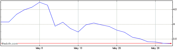 1 Month Crexendo Share Price Chart