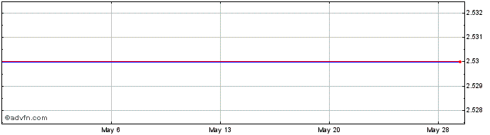 1 Month Cybex International, Inc. (MM) Share Price Chart