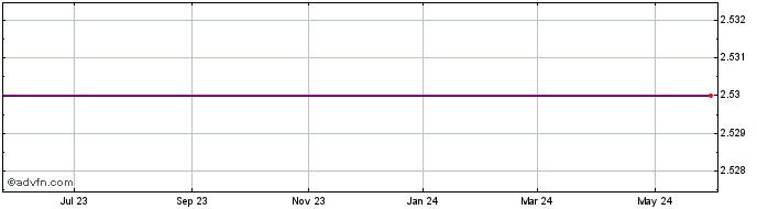 1 Year Cybex International, Inc. (MM) Share Price Chart