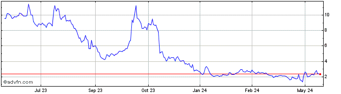 1 Year Cyclacel Pharmaceuticals Share Price Chart