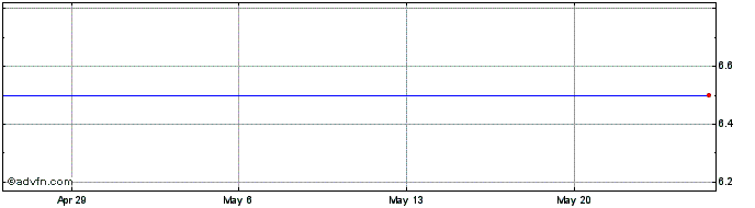 1 Month Cypress Bioscience Share Price Chart