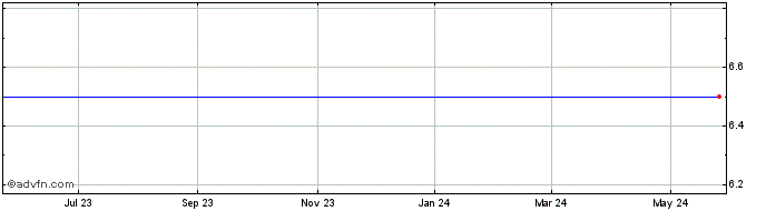 1 Year Cypress Bioscience Share Price Chart