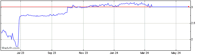 1 Year Cyteir Therapeutics Share Price Chart
