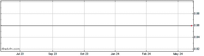 1 Year Dag Media  (MM) Share Price Chart