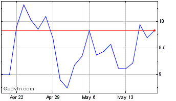 1 Month VanEck Digital Transform... Chart