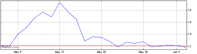 1 Month DatChat Share Price Chart