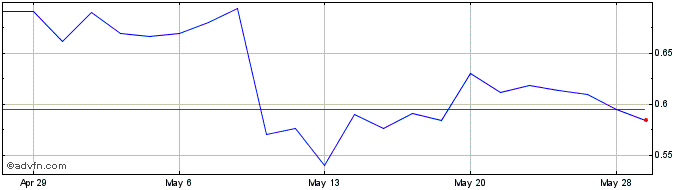 1 Month DBV Technologies  Price Chart