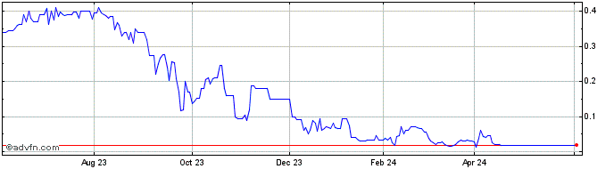 1 Year Tritium DCFC  Price Chart
