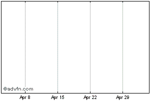 1 Month Doubleclick Chart