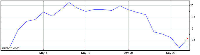 1 Month Dime Community Bancshares Share Price Chart
