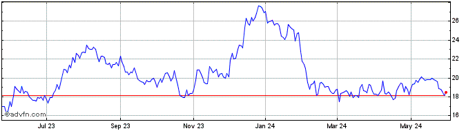 1 Year Dime Community Bancshares Share Price Chart