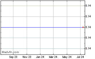 1 Year Labopharm Inc. (MM) Chart