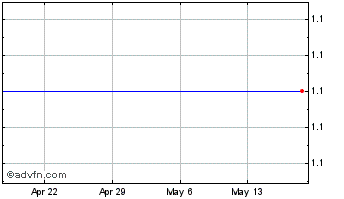 1 Month Delta Technology Holdings Limited - Ordinary Shares Chart