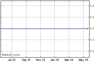 1 Year Delta Technology Holdings Limited - Ordinary Shares Chart
