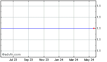 1 Year Delta Technology Holdings Limited - Ordinary Shares Chart
