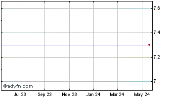 1 Year Depomed, Inc. (delisted) Chart