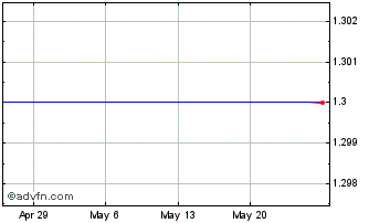 1 Month Devcon Intl Corp (MM) Chart