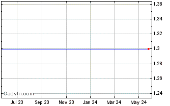 1 Year Devcon Intl Corp (MM) Chart