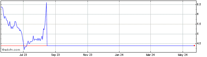 1 Year Diffusion Pharmaceuticals Share Price Chart