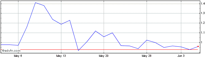 1 Month Dragonfly Energy Share Price Chart