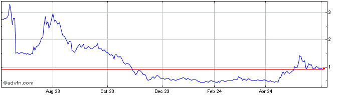 1 Year Dragonfly Energy Share Price Chart