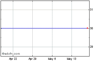 1 Month Barclays Plc - Ipath US Treasury 5-Year Bear Etn Chart