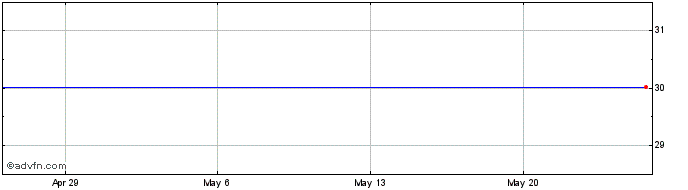 1 Month Barclays Plc - Ipath US Treasury 5-Year Bear Etn Share Price Chart