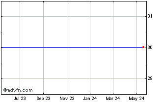 1 Year Barclays Plc - Ipath US Treasury 5-Year Bear Etn Chart