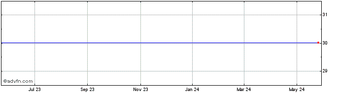 1 Year Barclays Plc - Ipath US Treasury 5-Year Bear Etn Share Price Chart