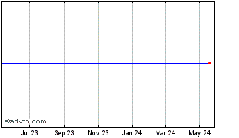 1 Year Delta Natural Gas Company, Inc. Chart