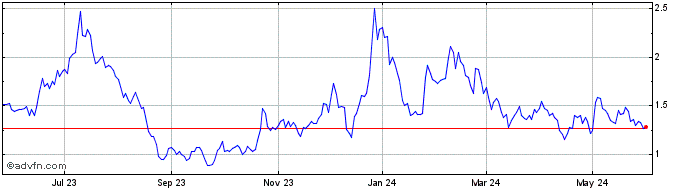 1 Year Digihost Technology Share Price Chart