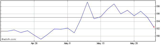 1 Month Diamond Hill Investment Share Price Chart