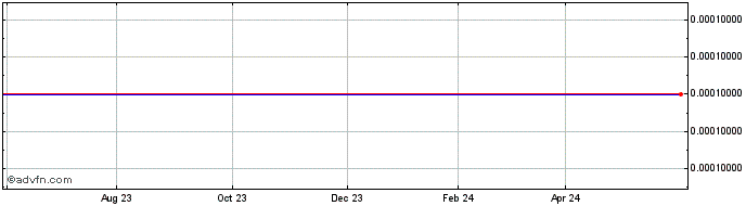 1 Year DILA Capital Aquisition  Price Chart