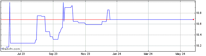 1 Year Disruptive Acquistion Co... Share Price Chart