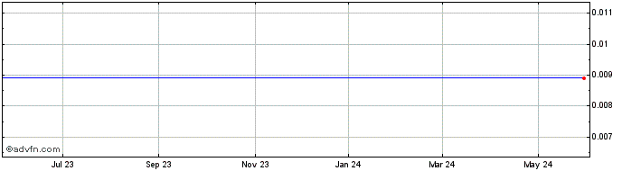 1 Year Djsp Enterprises, - Warrants 08/11/2012 (MM) Share Price Chart