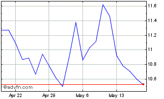 1 Month DLH Chart