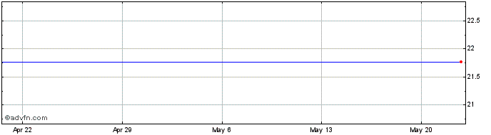 1 Month Danvers Bancorp, Inc. (MM) Share Price Chart