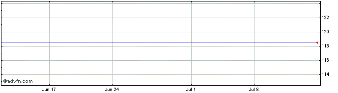 1 Month Dionex Corp. (MM) Share Price Chart