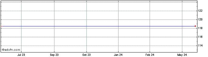 1 Year Dionex Corp. (MM) Share Price Chart